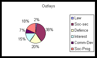 a pie chart showing how tax dollar outlays are distributed 