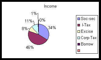 a pie chart showing how tax dollar income is distributed